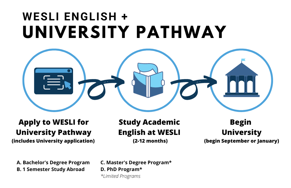 wesli-univeristy-pathway-options